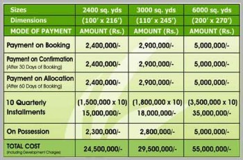 Gulberg Greens project payment details table